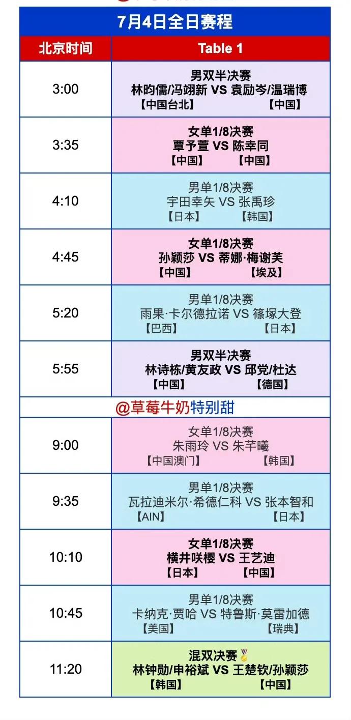 7月4日WTT美国大满贯赛场，传来好消息国乒男双会师决赛
提前包揽冠亚军[赞][