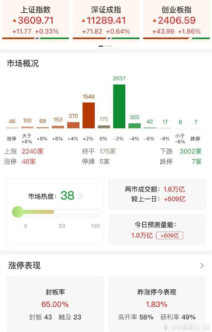【收评：创业板指高开高走涨1.86% CRO、CPO概念股持续大涨】市场全天震荡