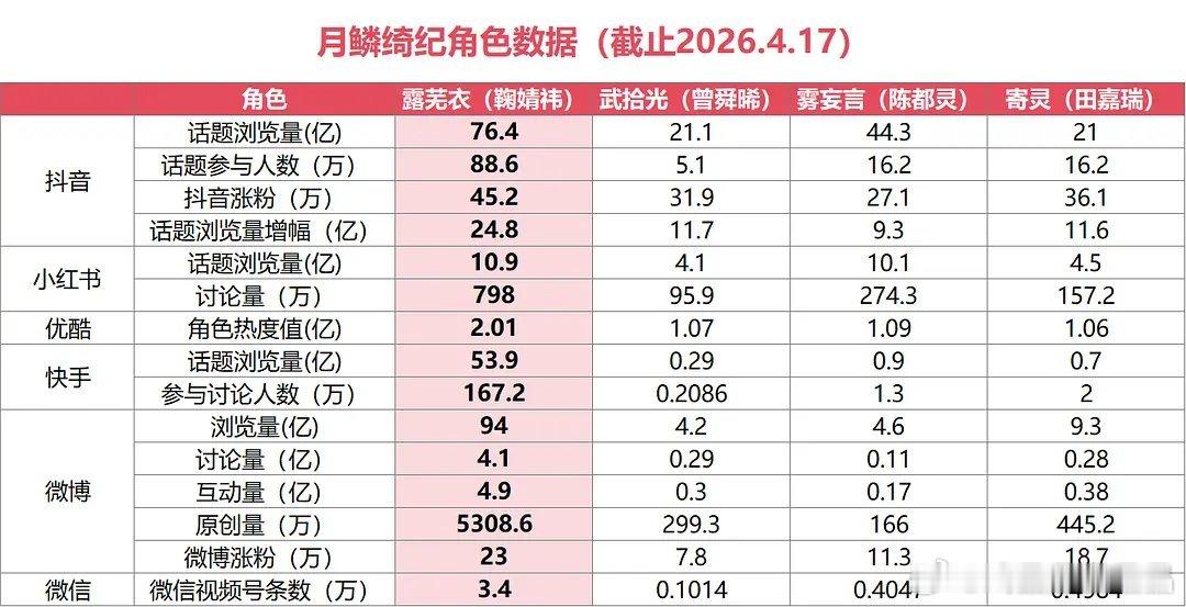 月鳞绮纪角色全平台📚据汇总表来了，鞠婧祎的数据断层领先了。 