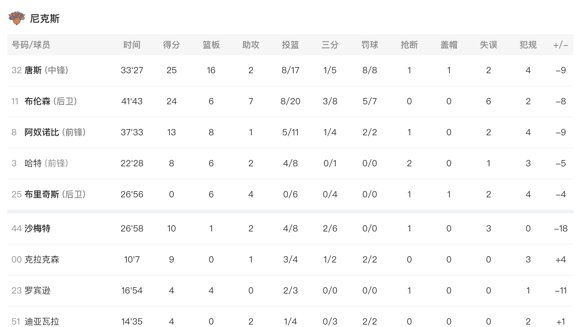 全场结束，湖人110-97尼克斯，如何评价这一场？尼克斯vs湖人 东契奇35分8