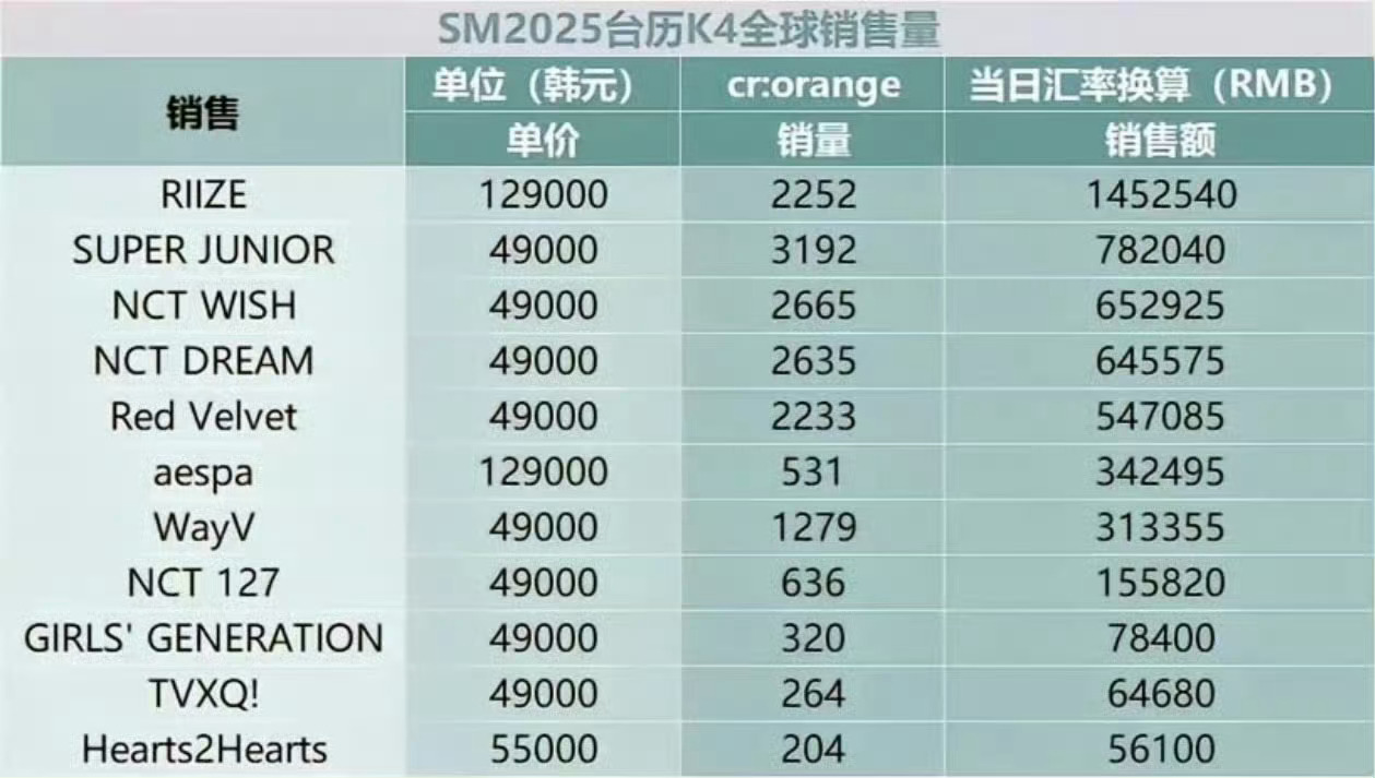 目前的sm台历k4全球销量 ​​​