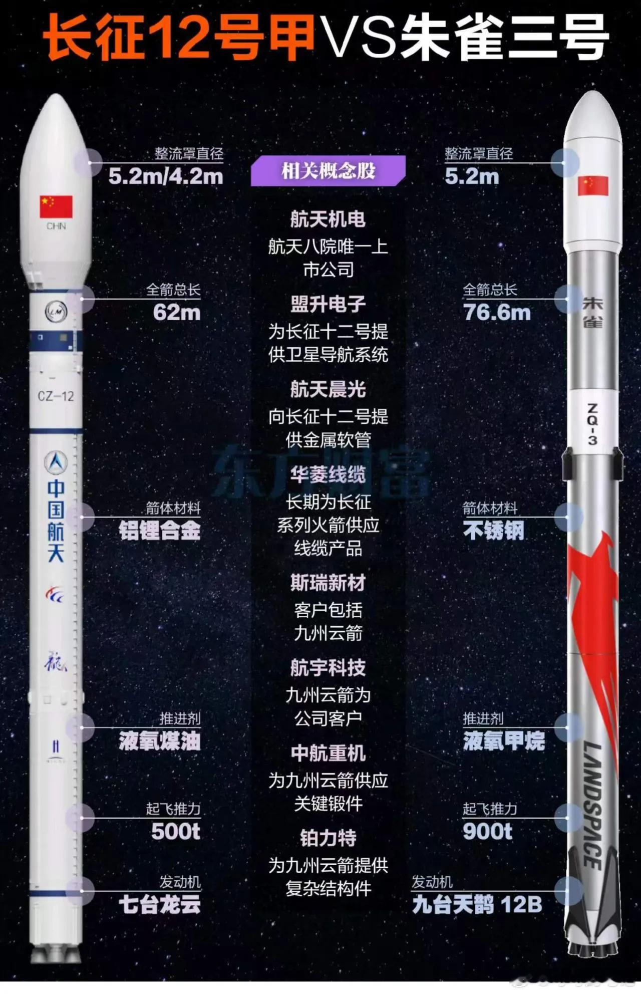 商业航天SpaceX：再升科技、通宇通讯、西部材料福建卫星：航天发展、乾照光电、