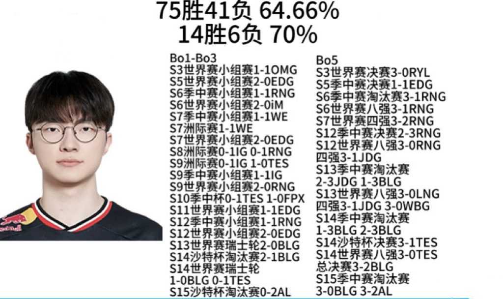至今仍未打破faker全球总决赛中面对LPL Bo5的不败金身Faker和LPL