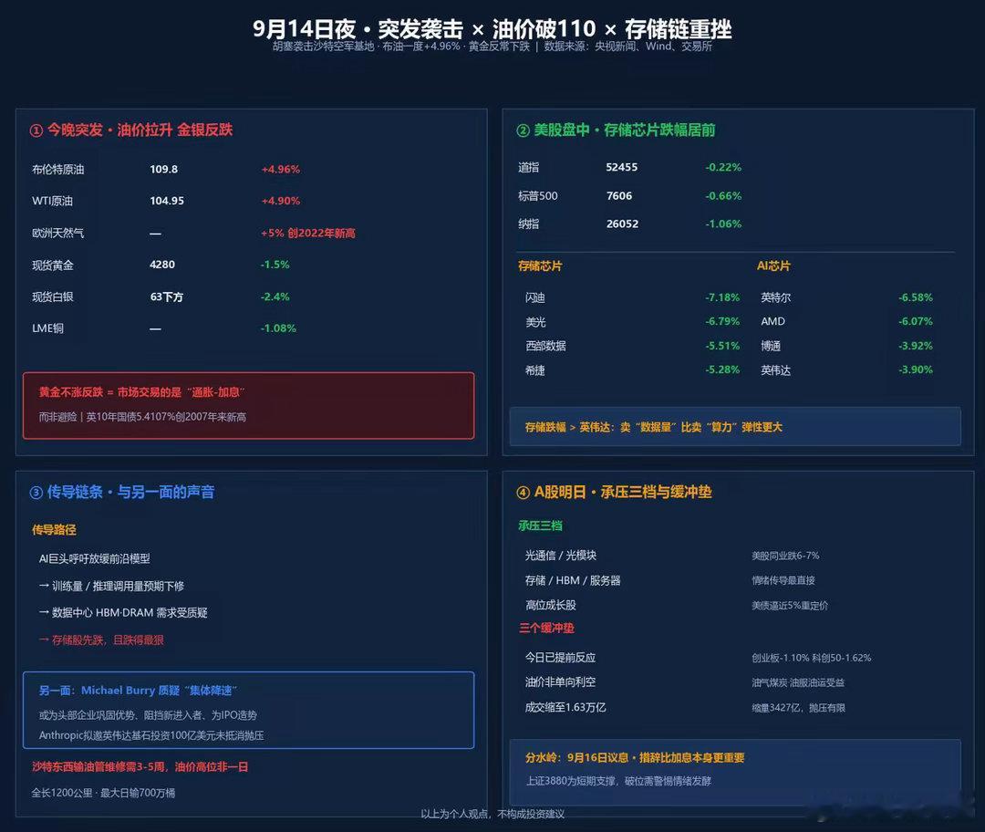 小心了！大A股明天恐怕继续下跌，今晚突发大规模袭击，布伦特原油期货一度飙涨近4%