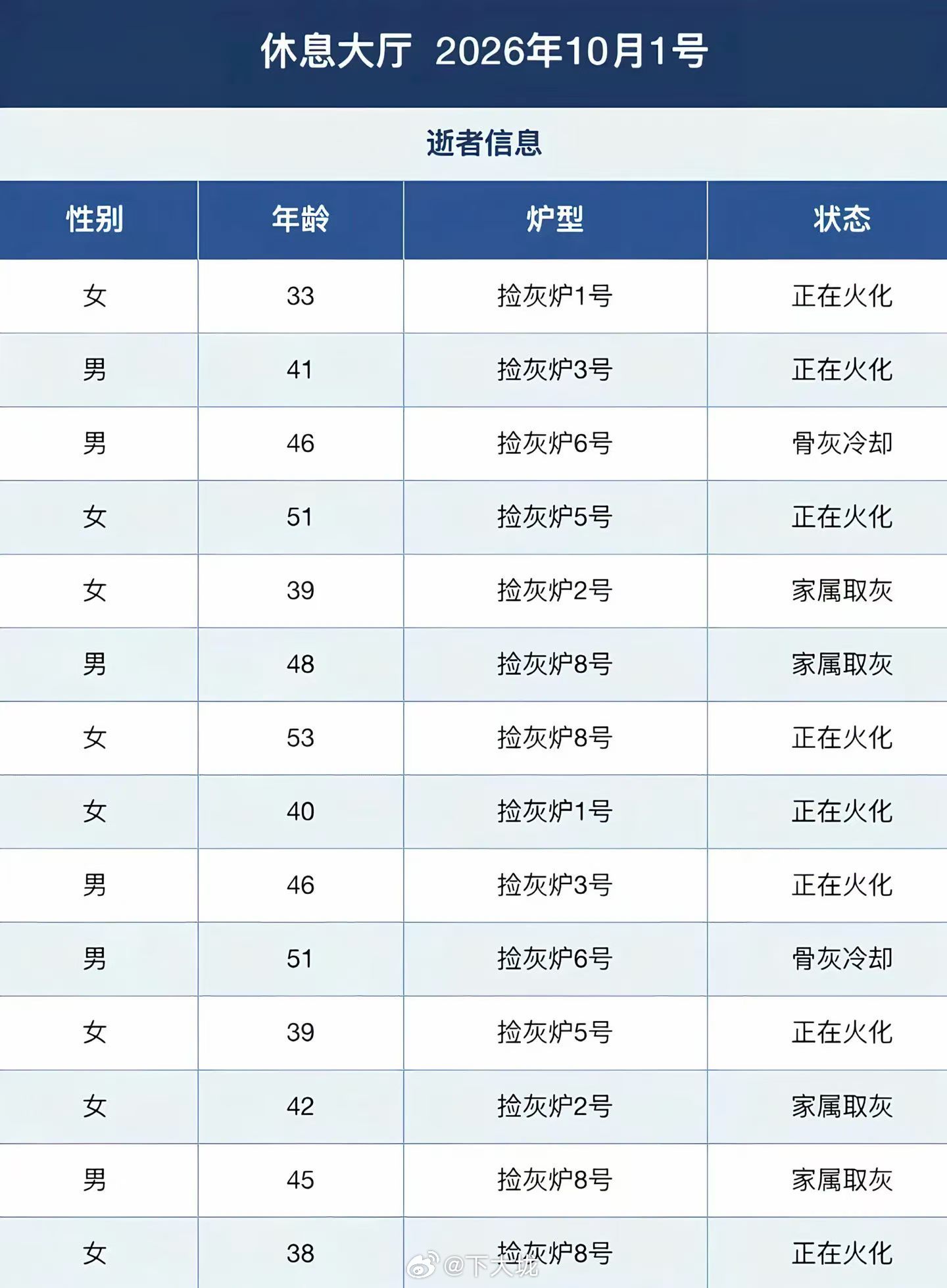 看到别人晒的殡仪馆逝者信息，这些人都还挺年轻的。只能说生命很短暂，真的不是每个人