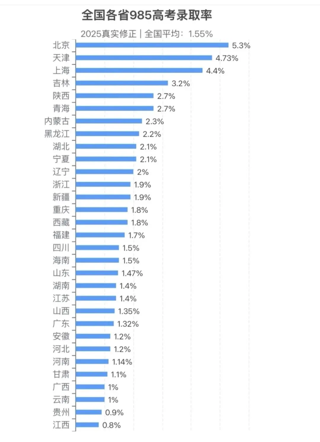 全国各省市985录取率排名。