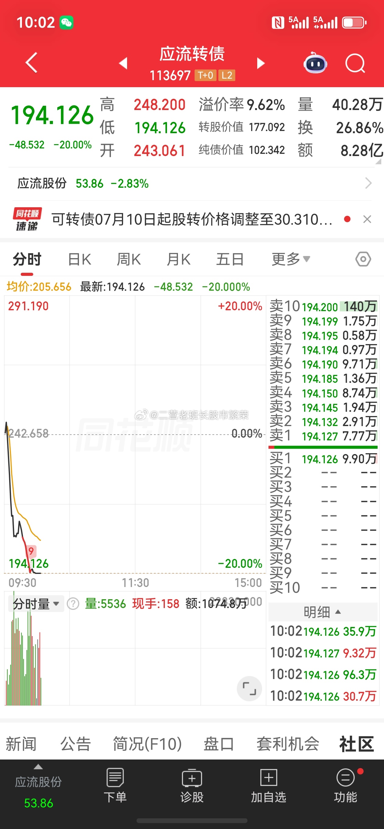 应酒流转债这也太狠了吧，半小时从高开高走砸到20%跌停 