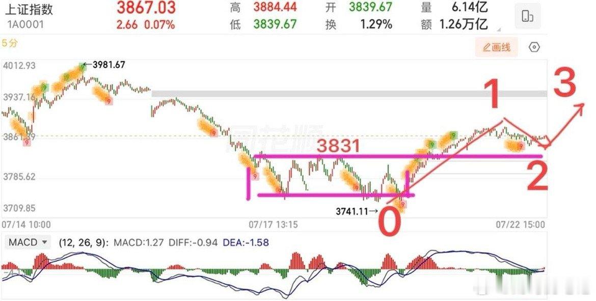 2026.7.22周三收评：  周三大盘总体小幅震荡整理为主，主要还是昨日涨幅过