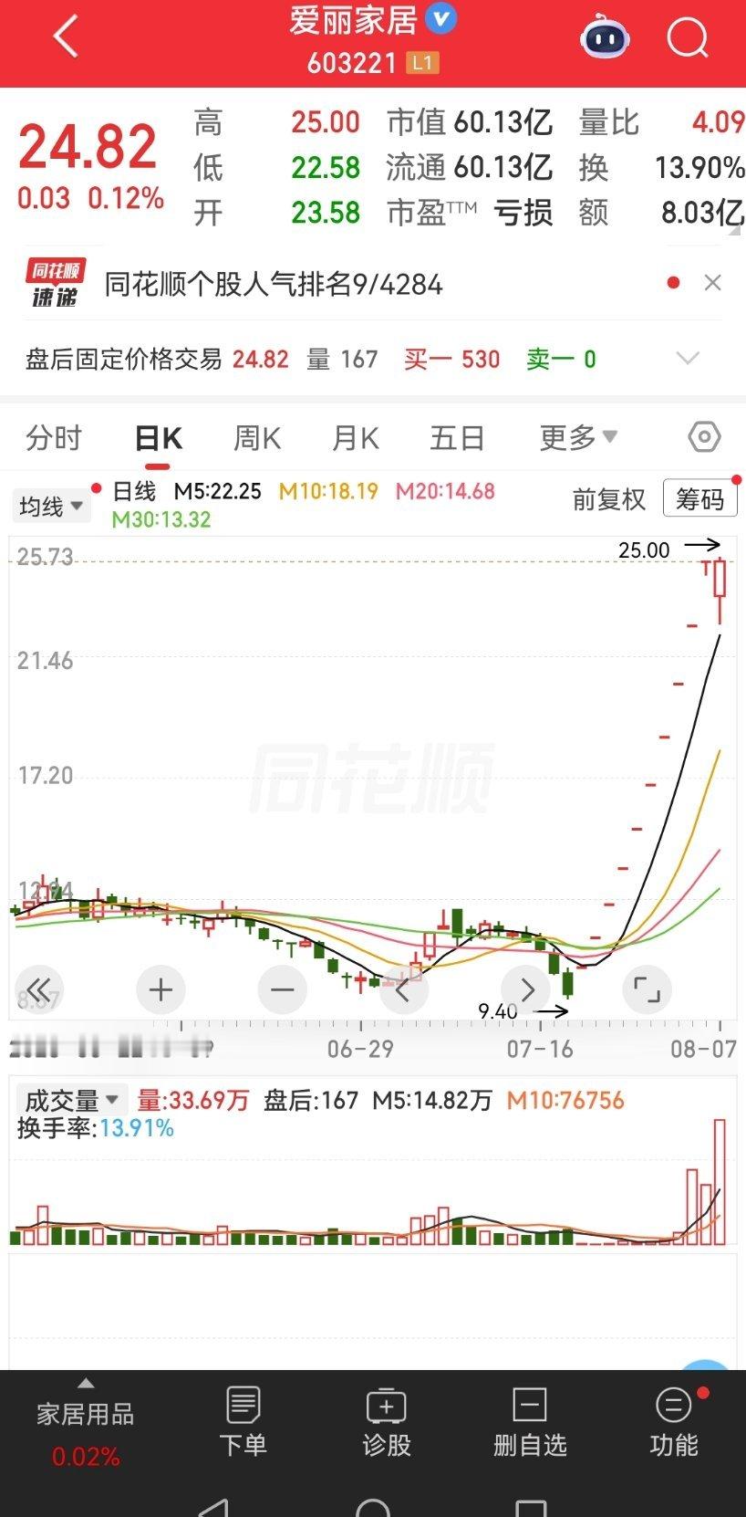 不少朋友好奇爱丽家居能够走出十连板的缘由。市场流传说法，这家家居企业蹭上封装赛道