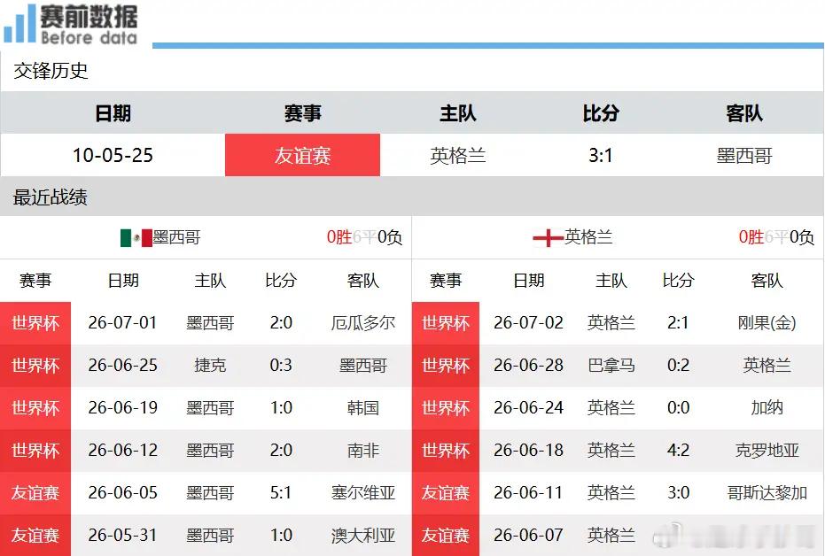 1/8决赛墨西哥对阵英格兰前瞻：东道主依托高原设难关，三狮头球攻坚破局北京时间7