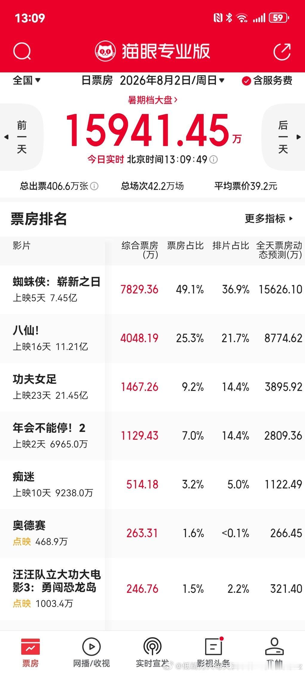 年会次日继续倒挂一半啊