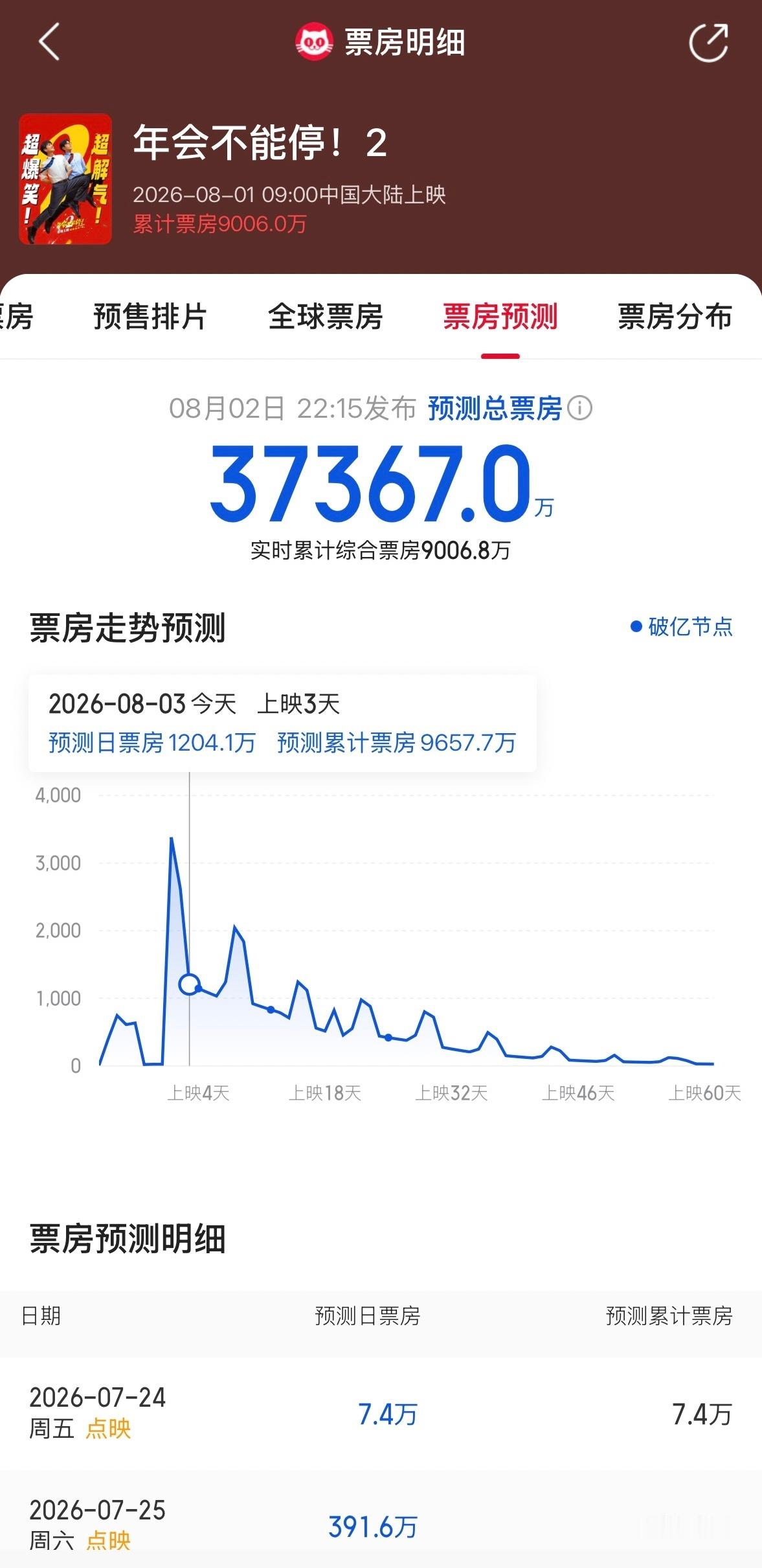 年会不能停2票房破9000万 截至8月3日15时18分，《年会不能停！2》票房已