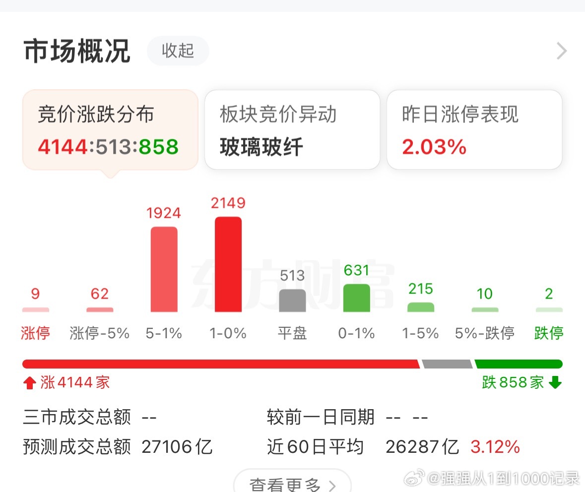 说真的，收盘吧，高开的有点多，开盘就是4100家上涨，我真害怕开盘又要跳水a股黄