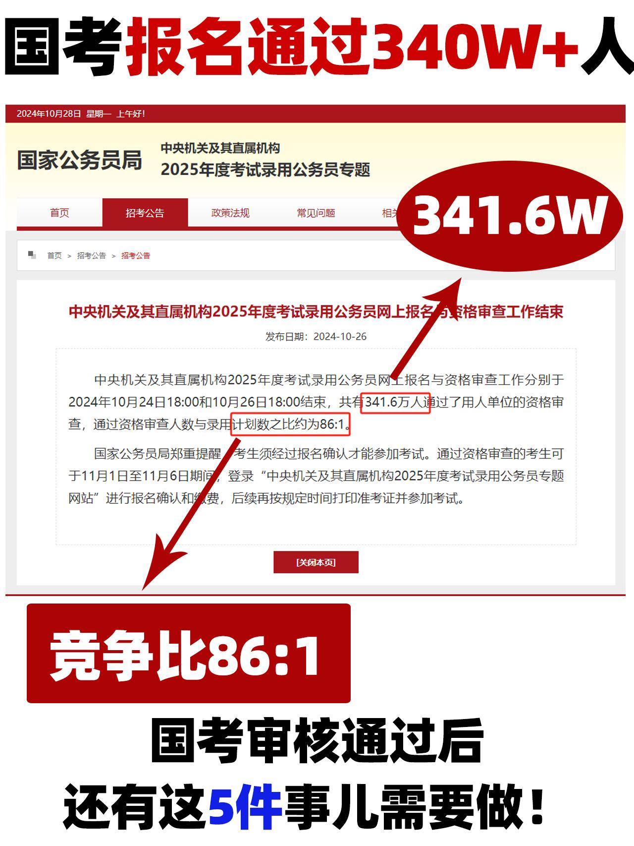 25国考报名再创新高，341.6W人报名过审🔥
2025年度国家公务员考试网上