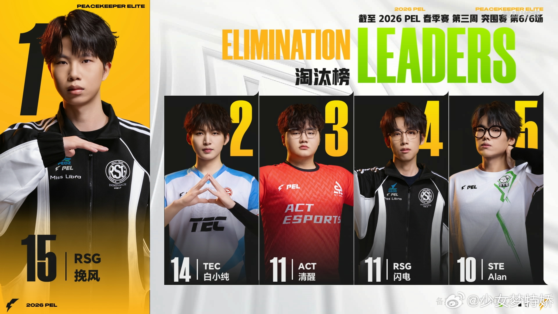 PEL2026PEL春季赛突围赛较量落下帷幕，RSG发挥稳定越战越勇，二连鸡的亮