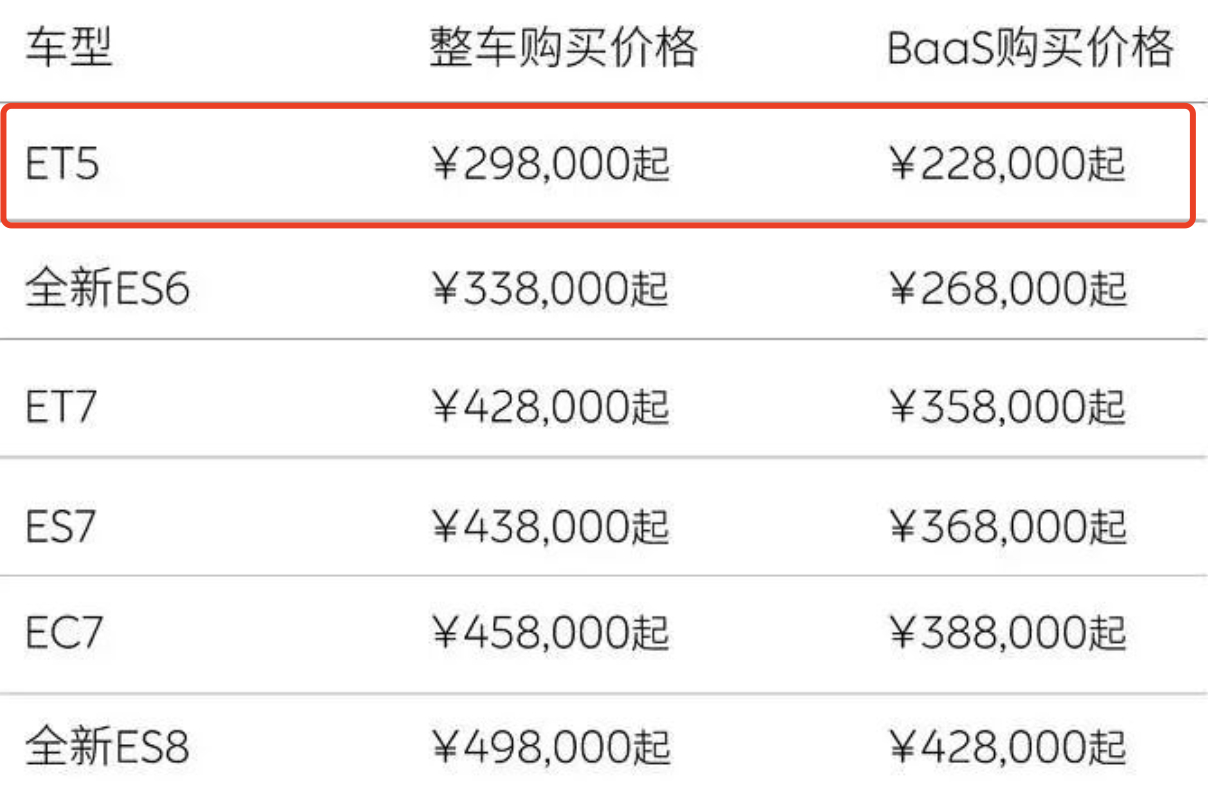 蔚来今天这波降价，ET5或成最大受益车型。ET5是目前蔚来的主销车型，该车1-4