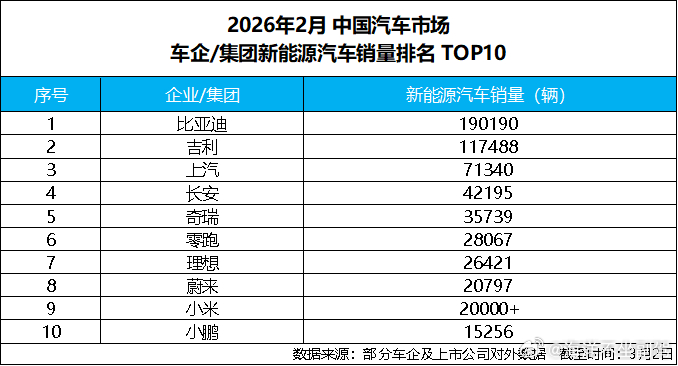 开年强势领跑！比亚迪2月销售19万辆，稳居新能源销量冠军2026年开局，中国新能
