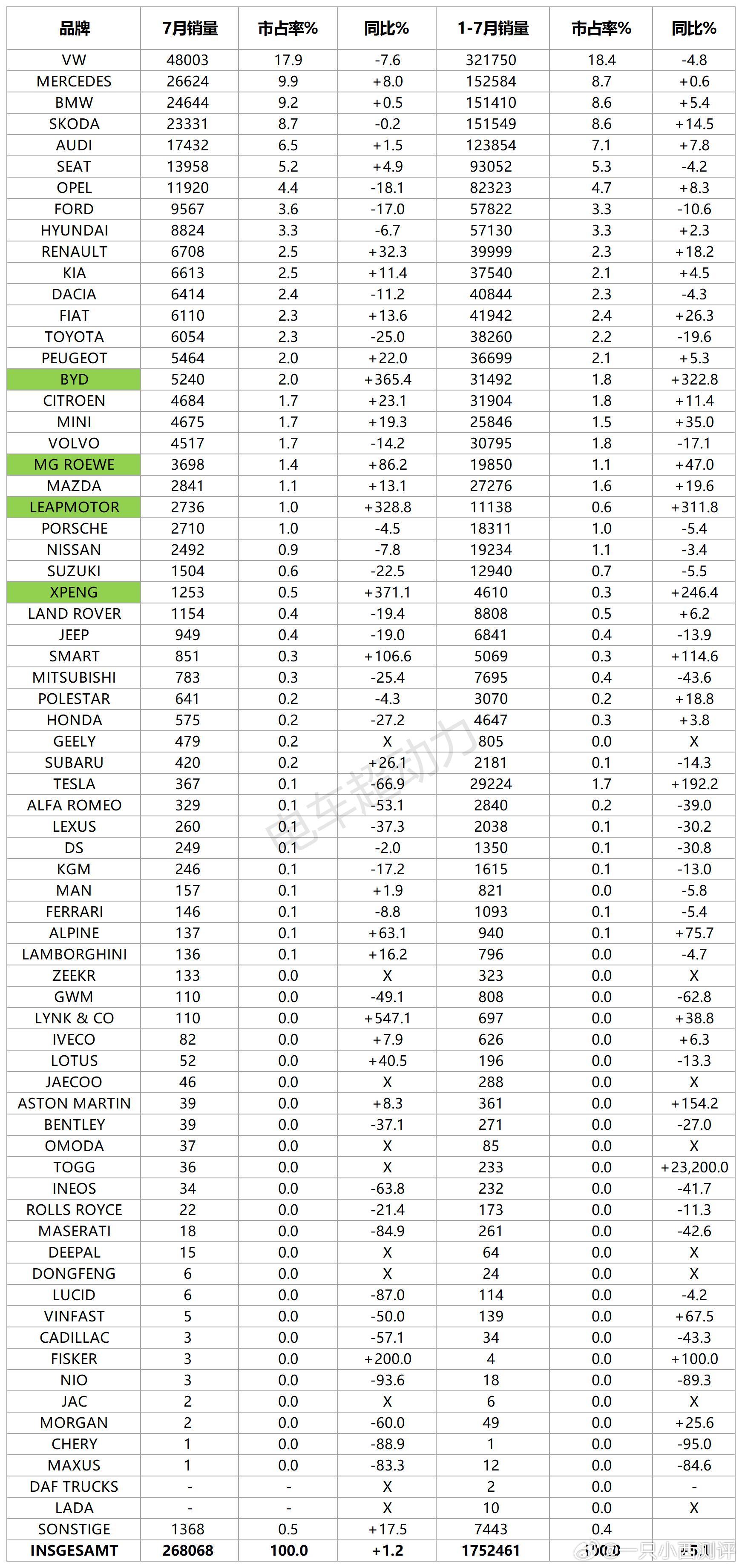 德国7月汽车销量榜，比亚迪5240辆7月销量同比增长365%，1-7月累计销量3