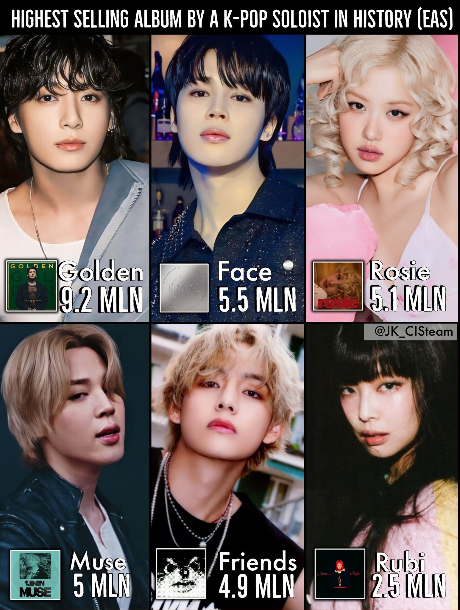 历史全球综合销量最高的Kpop solo艺人专辑1️⃣ 田柾国 “GOLDEN”
