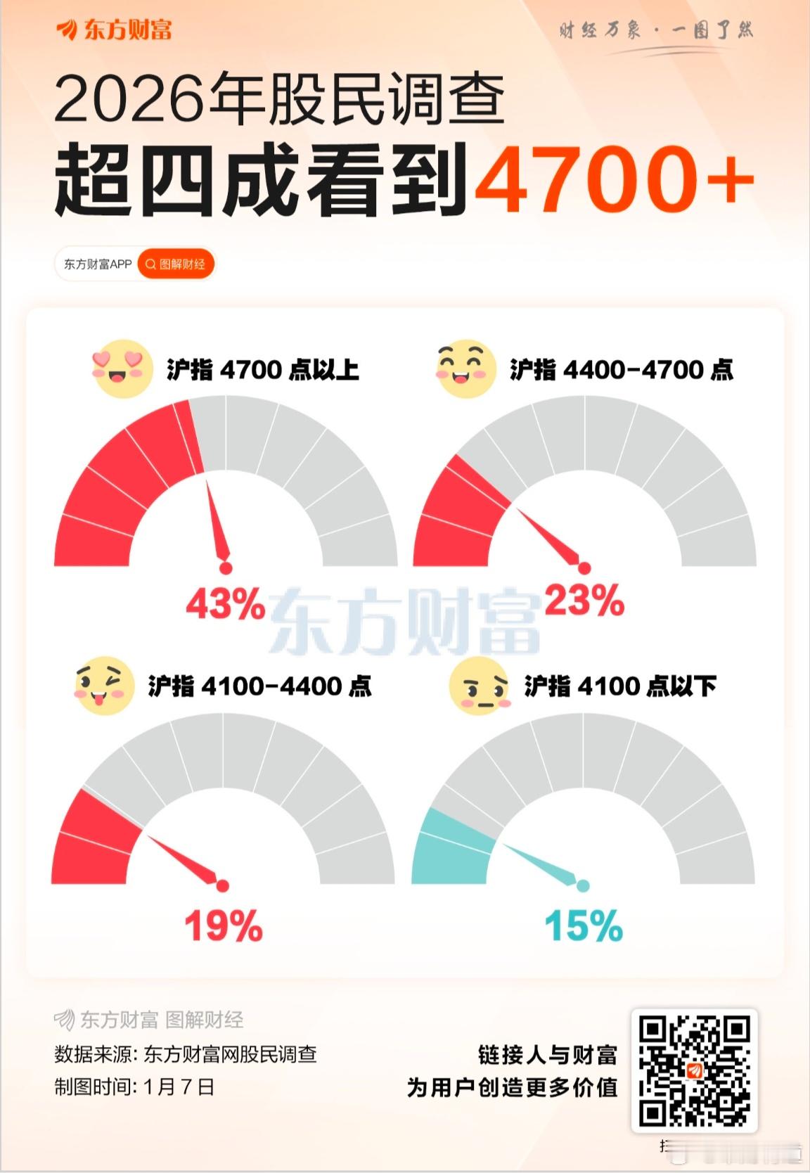2026年股民调查：超四成看好沪指4700+沪指十四连阳，其间收了好几个十字星。