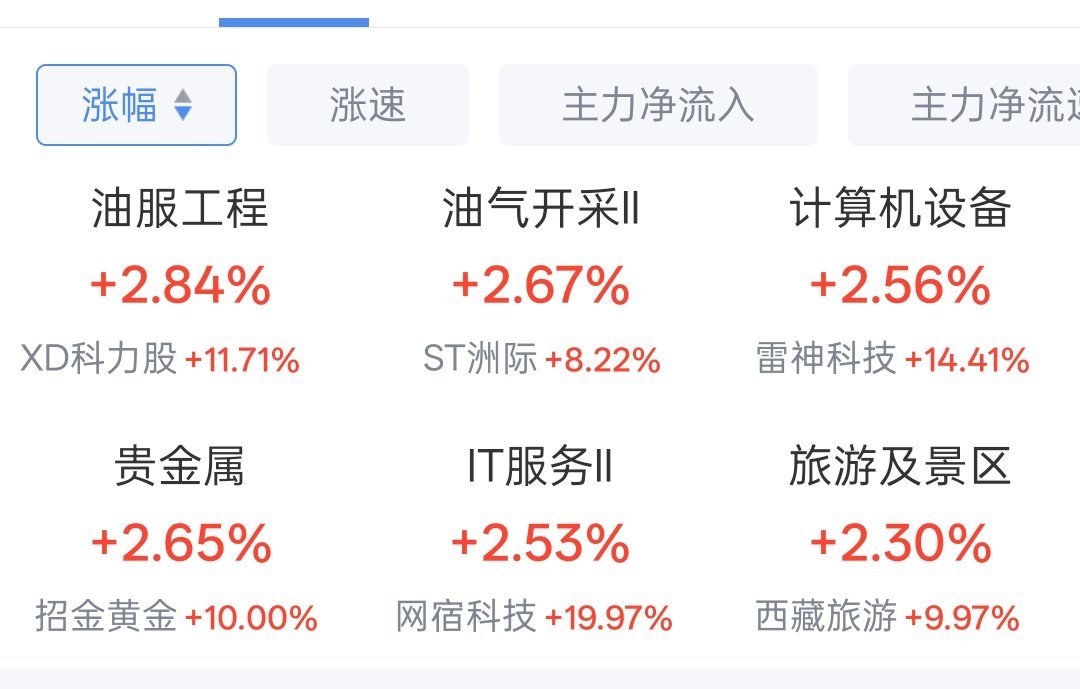 大牛市资金乱窜，黄金，软件信息股，发颠。。。可惜没有继续缩量。缩量才好互砍 