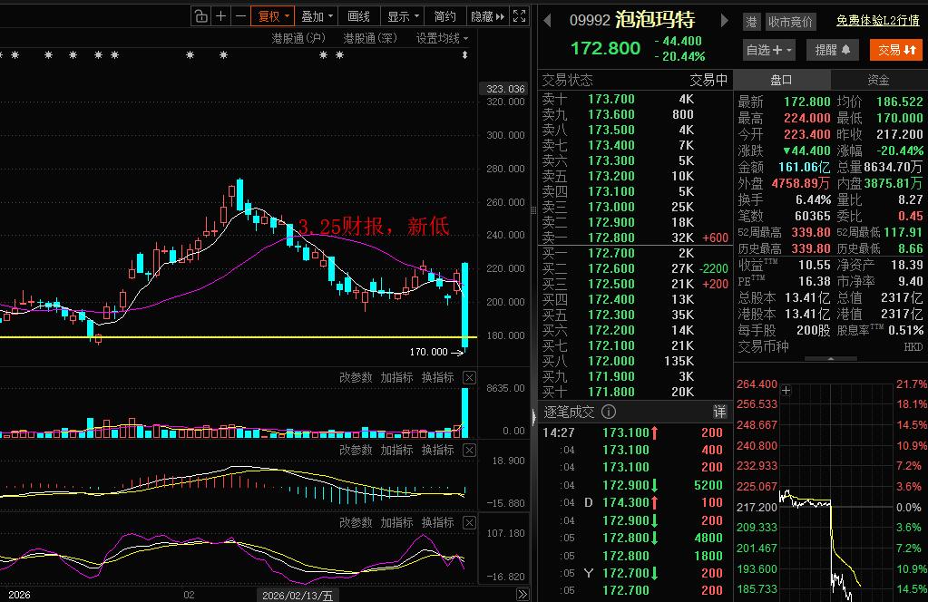 泡泡马特的泡泡是破了吗？泡泡马特中午发布财报，下午直接闪崩大跌20CM，创阶段新