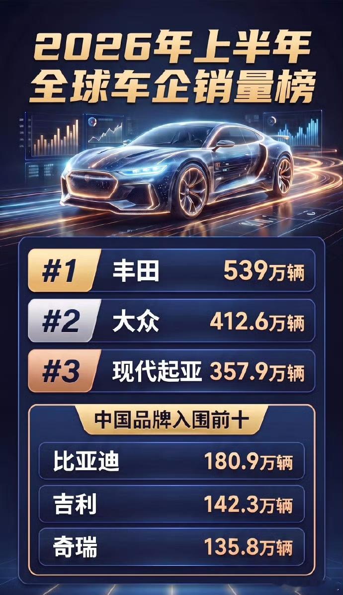 丰田又拿了全球车企销量第一魏建军、王传福这些大佬们，都表达过对丰田的敬佩。真的是