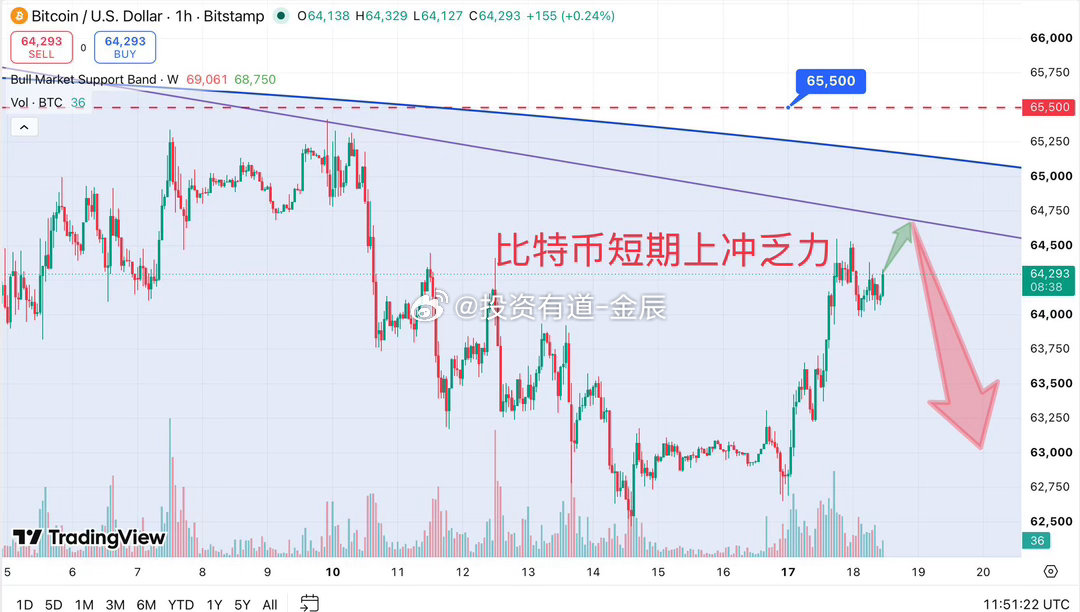 比特币昨天的动能看来不错，但是目前已经在上面的趋势压力线之下了，冲破这个趋势线的