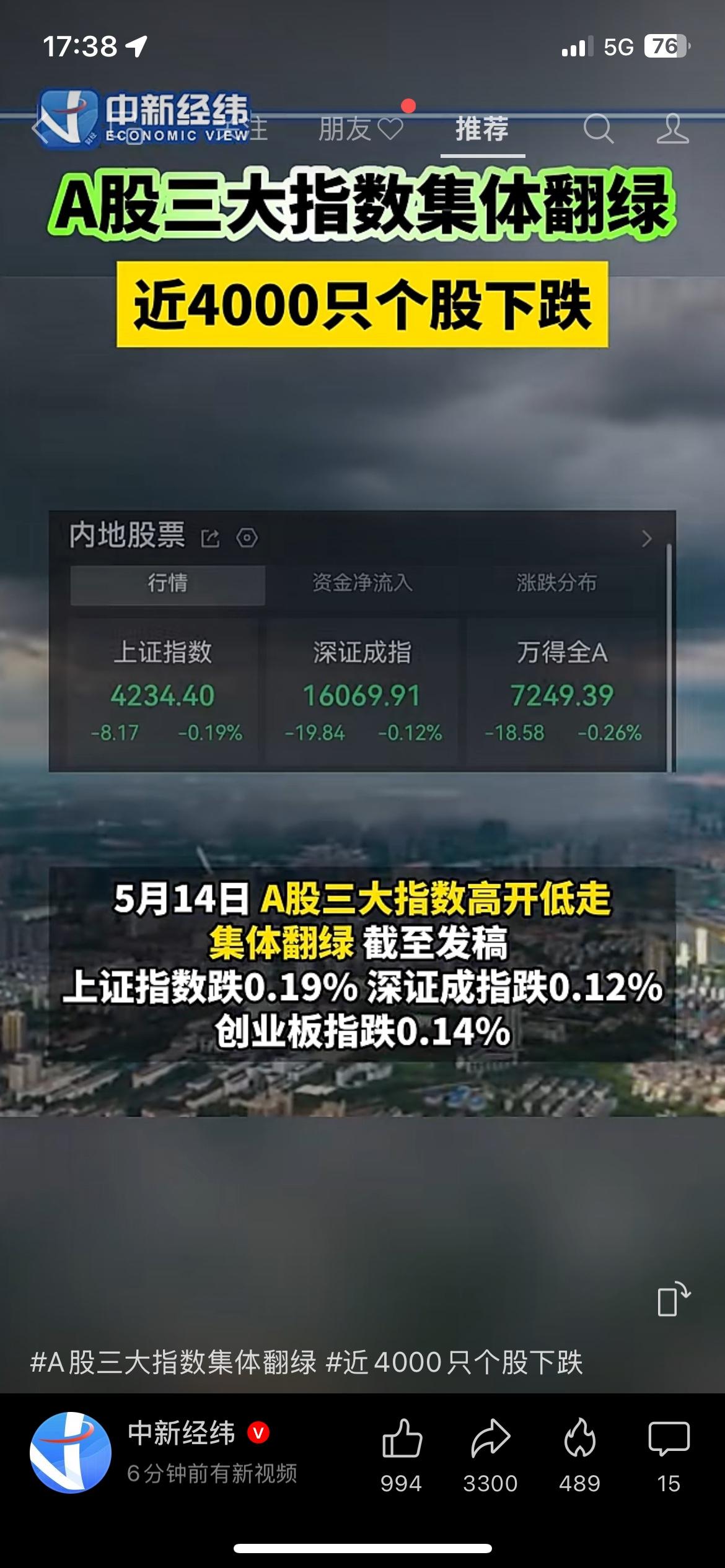 走势承压！A股三大指数集体翻绿，近4000只个股下跌
当日A股整体表现疲软，三大