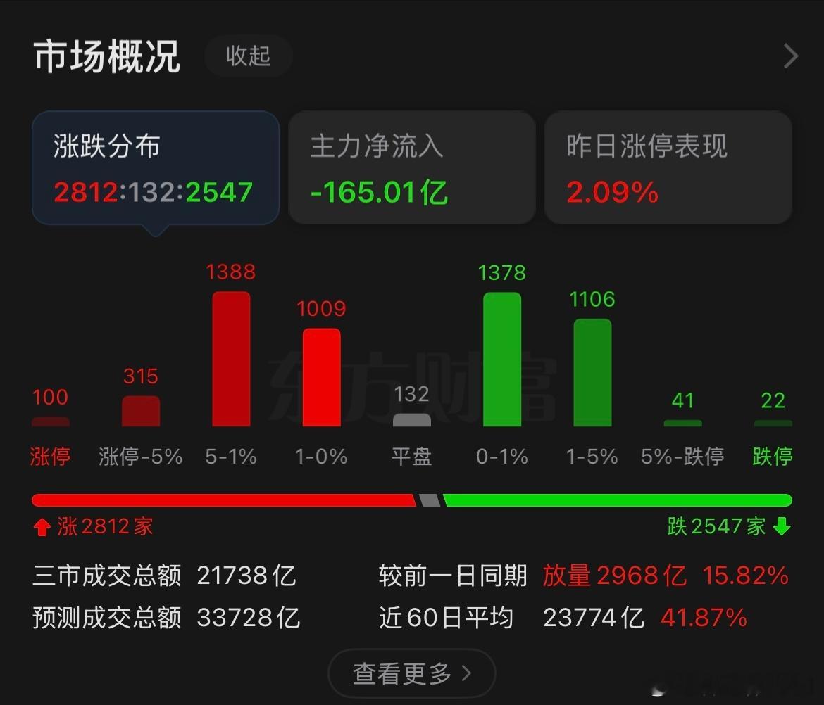 站上11年新高，个股绿这么多，是不是有点太过分了？ 