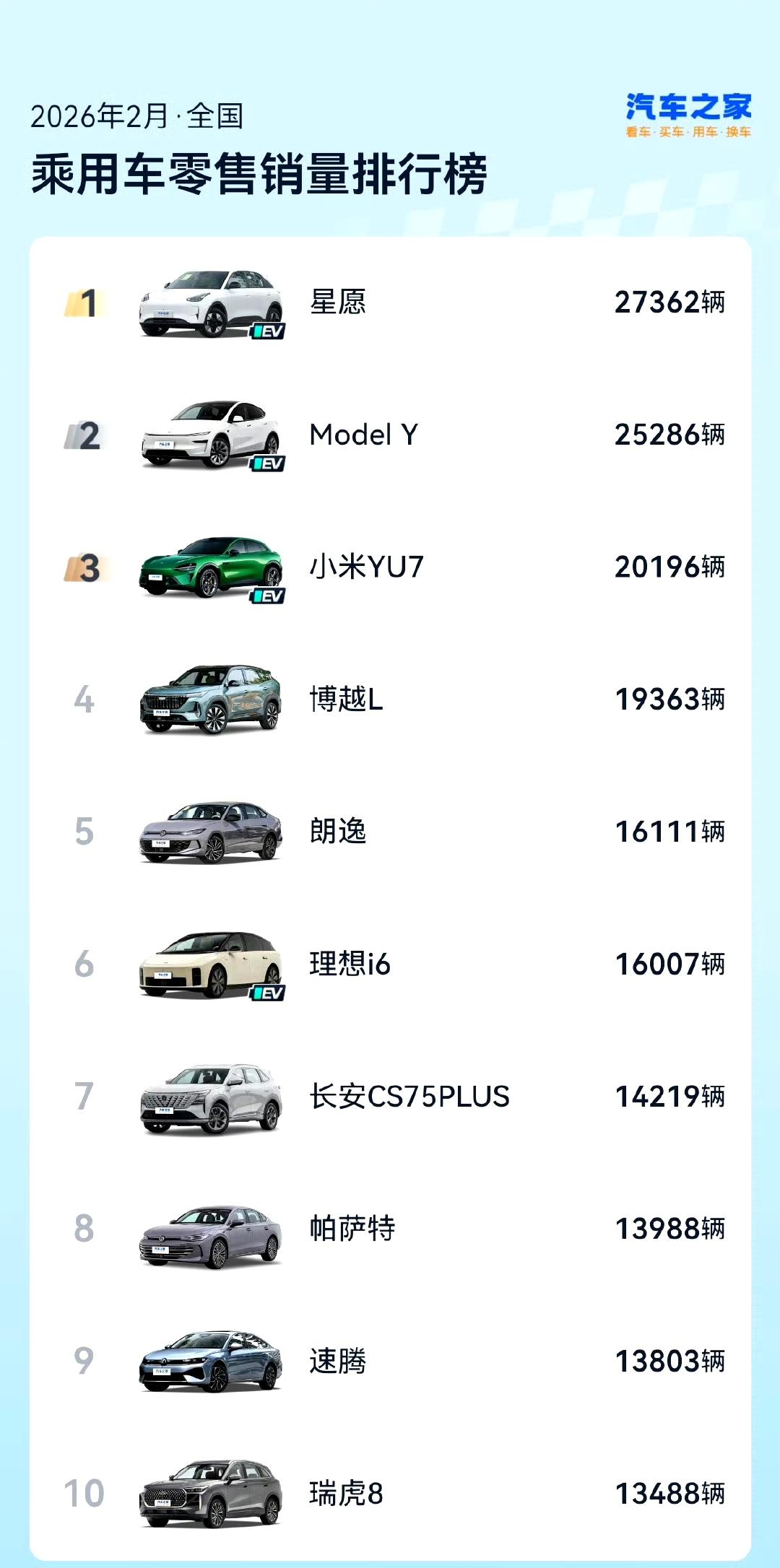 2月份全国汽车零售销量排行榜，吉利星愿荣获第1名！第2名是特斯拉！第3名是小米Y