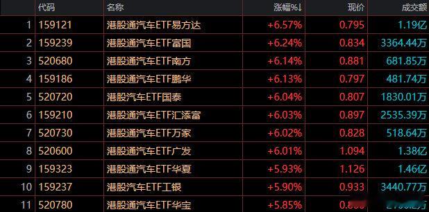 汽车领域，这是又咋了呀。汽车ETF集体拉升。 