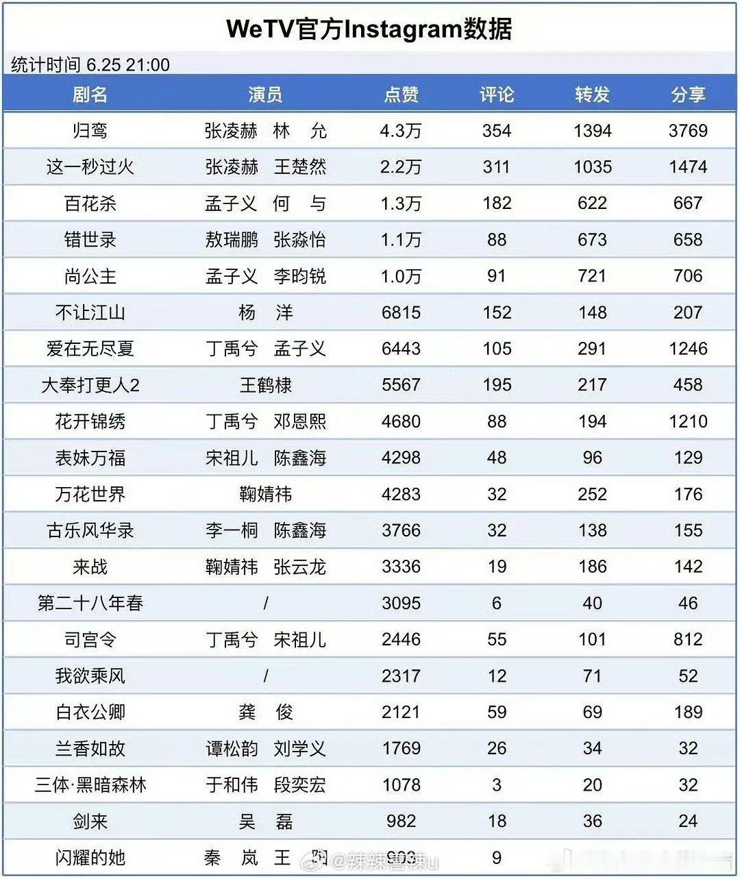 腾讯招商大会wetv官方ins数据前五，张凌赫孟子义占了两部，敖瑞鹏海外人气也好