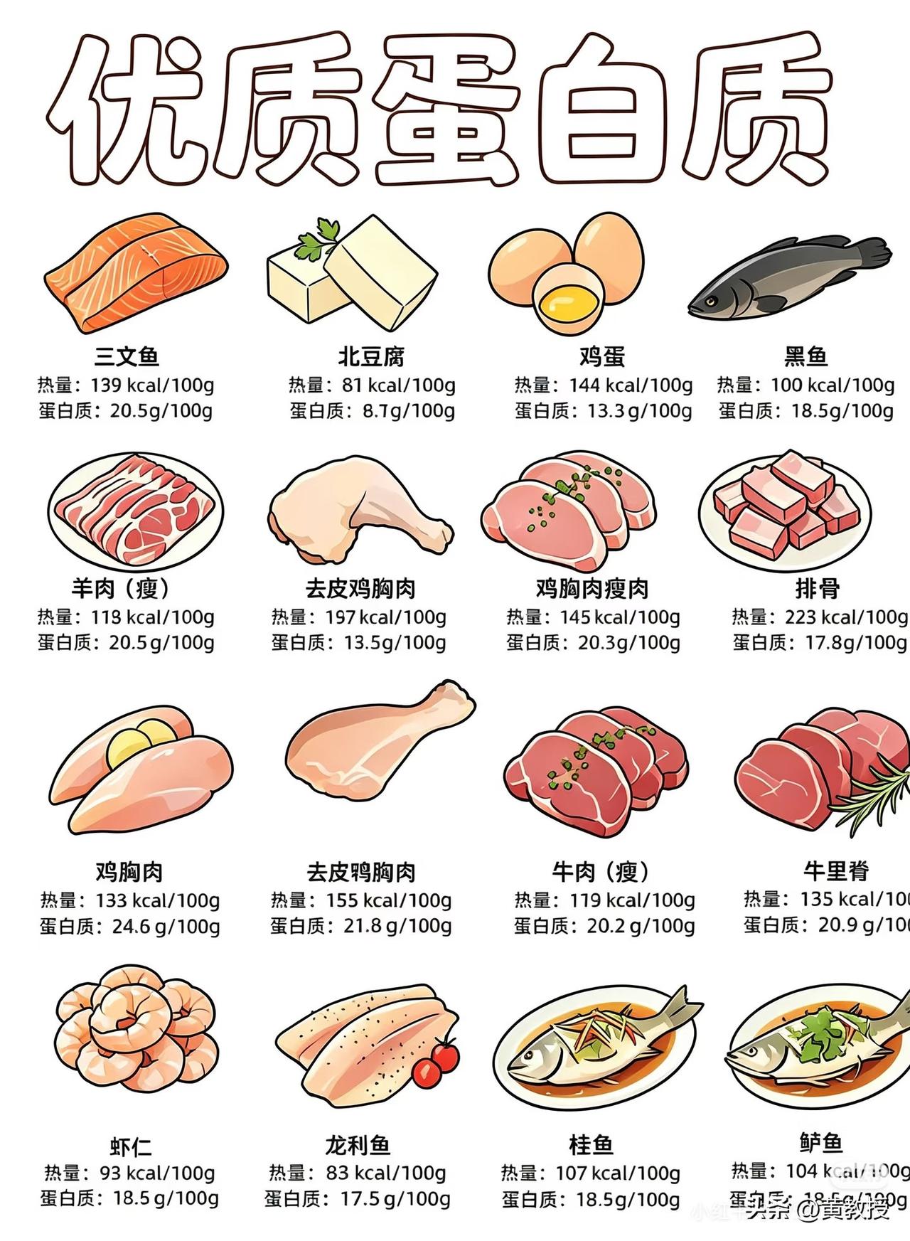 天天嚷嚷着补蛋白质
但你知道这16种食物里，谁才是真正的蛋白质王者吗？[what
