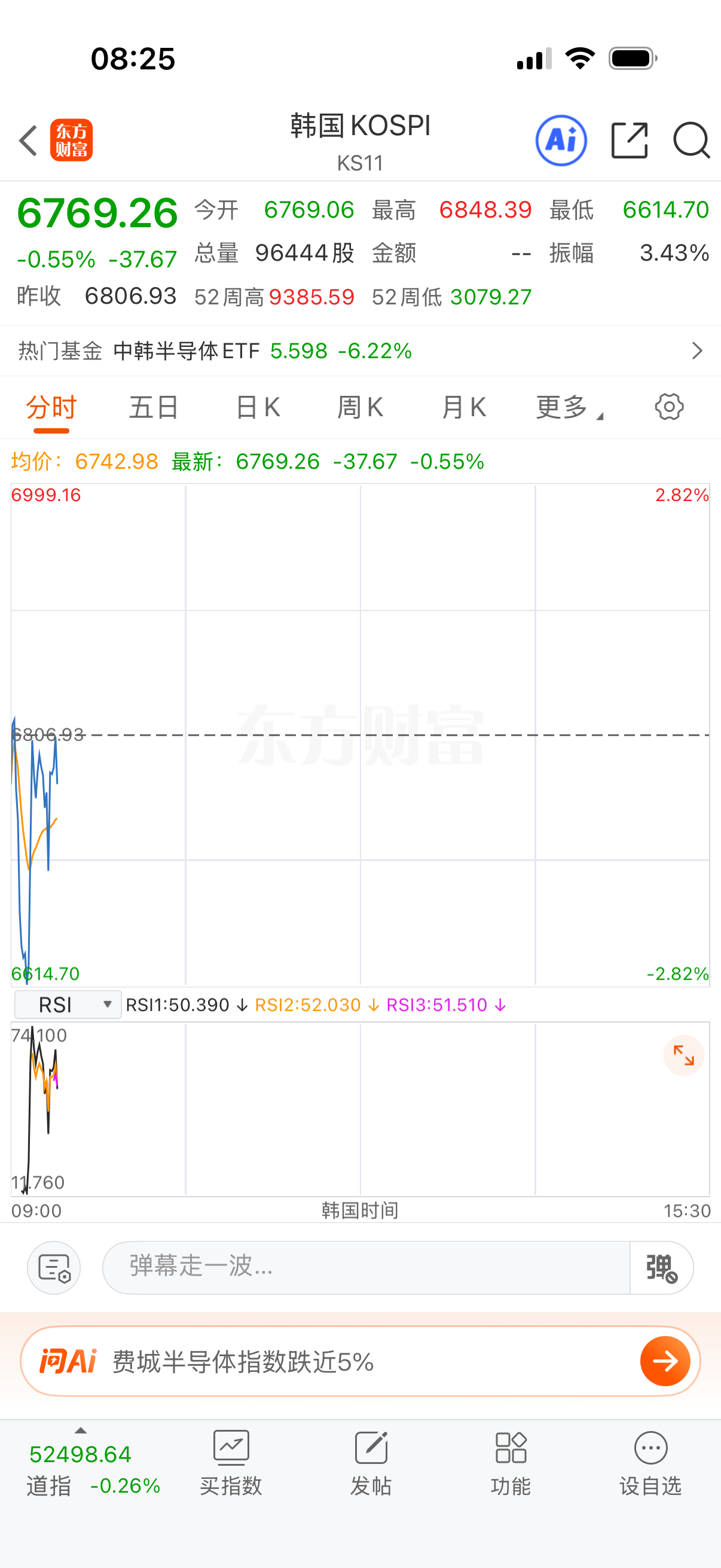 韩国指数到支撑位了，九转走完，应该能刹车的。 