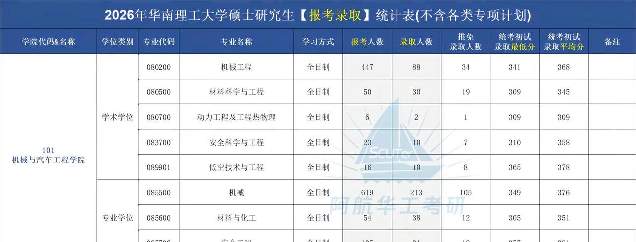 2026华工研究生【报考录取】数据出炉！。华南理工大学考研 27考研 华工研究生
