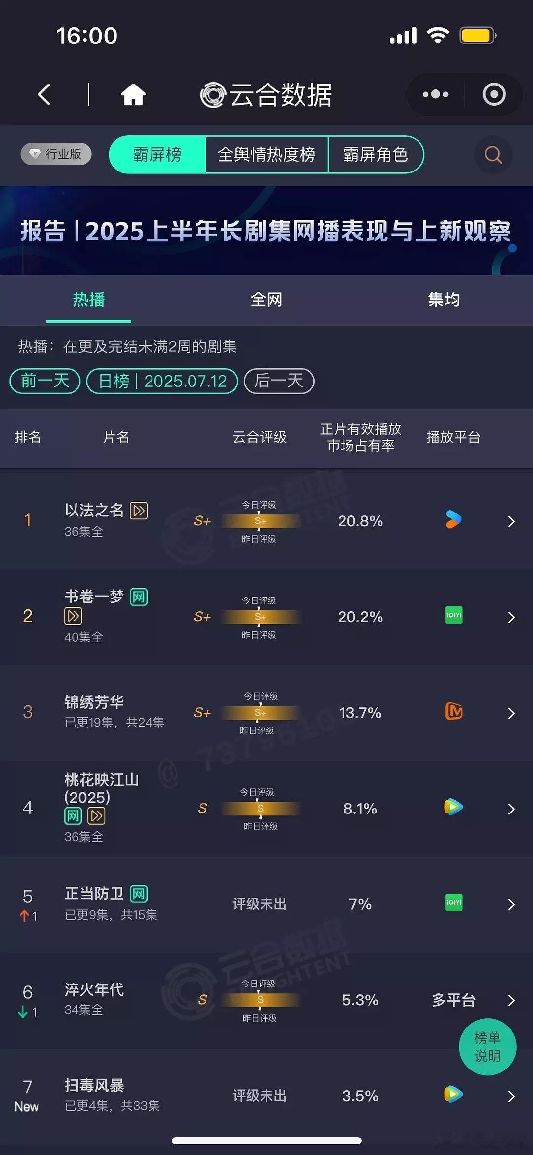 锦绣芳华有自己的处处吻7月12日云合播放量，大盘2.0亿，《锦绣芳华》新高！《扫
