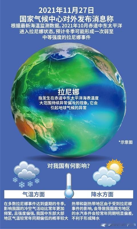 我国已经进入拉尼娜状态 据央视新闻，今年 10 月我国已进入拉尼娜状态。拉尼娜指
