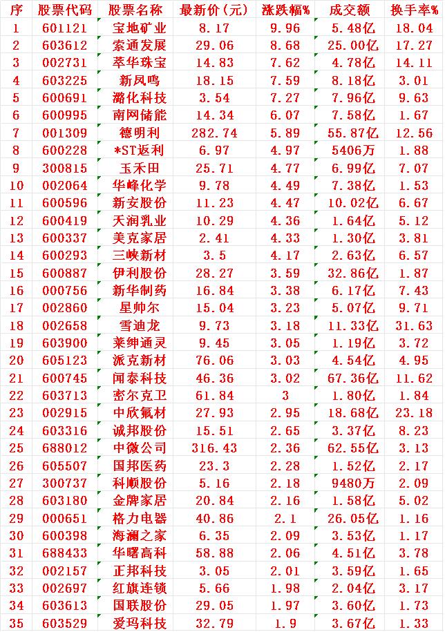 11月10日，MACD日线金叉的35名单汇总

宝地矿业：最新价 8.17元，涨