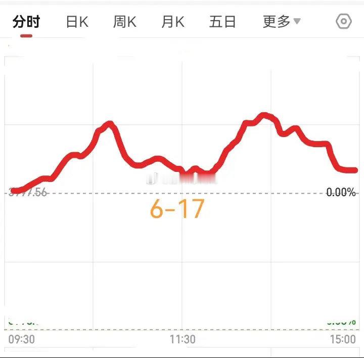 明天6月17日，大盘会怎么走呢？        请看图，预计明天稍微高开，然后震