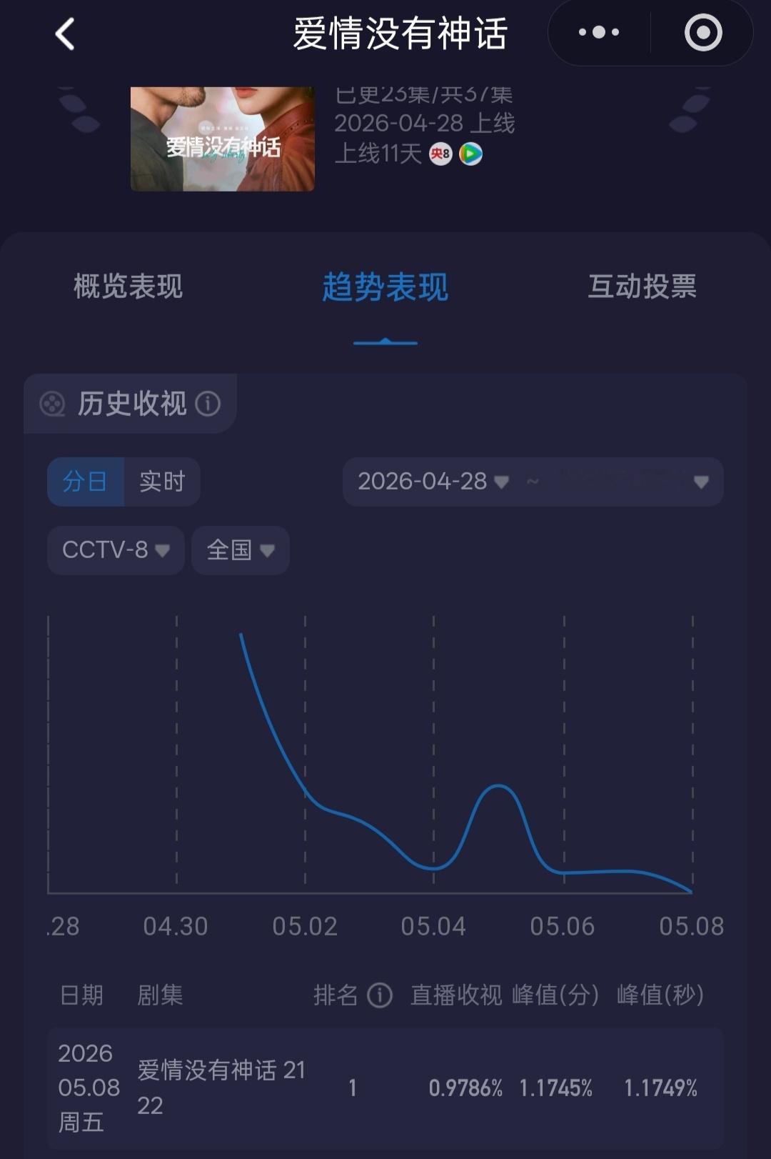 酷云正式跌破1恭喜我溏🎉 
