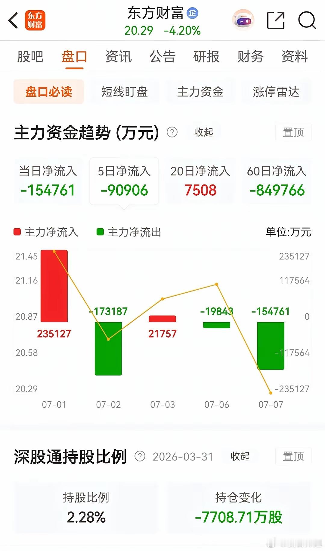 东方财富今日低开低走，收出了一根中阴线，跌幅为4.20%，报价20.29元。由于