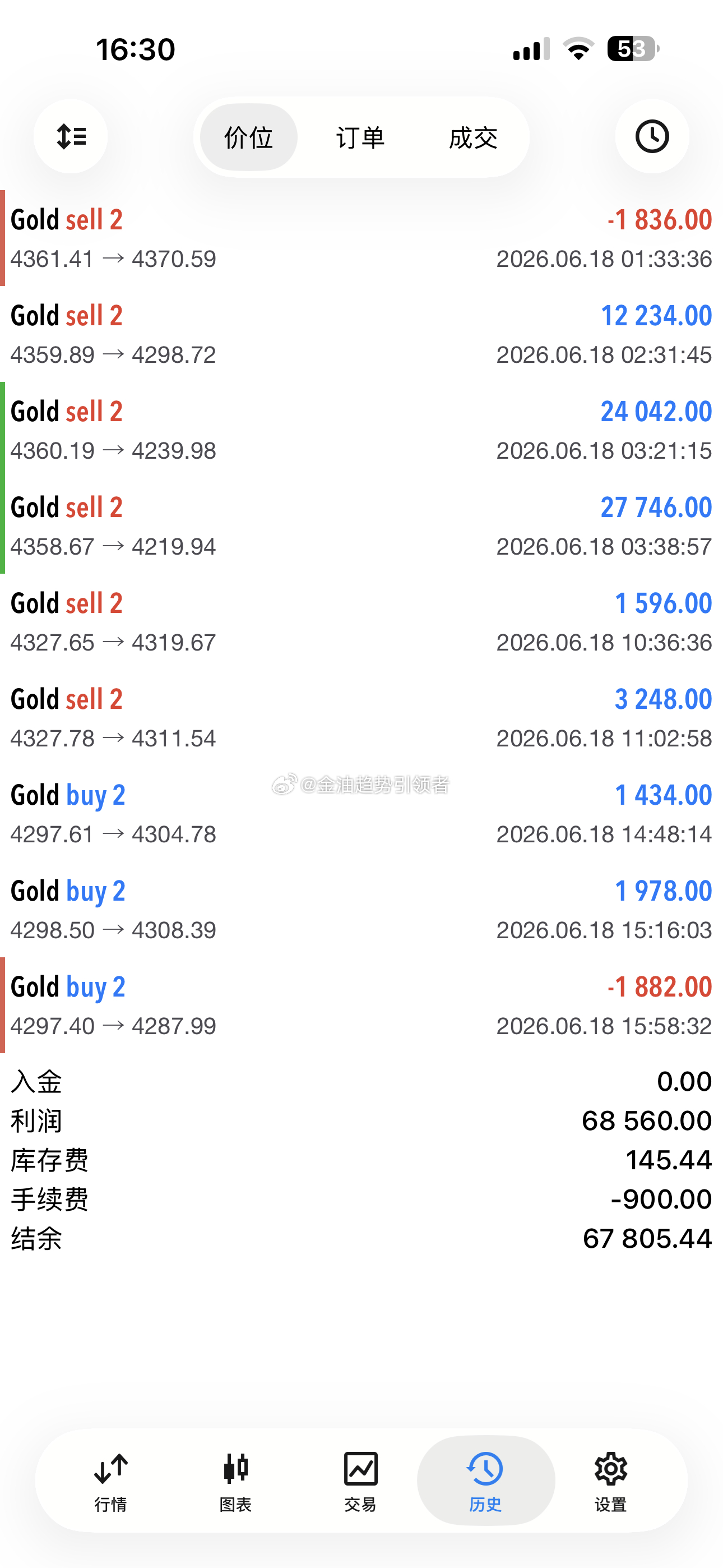 黄金  黄金延续下跌，反抽力度弱了一点，计划4320附近继续做空，没想到4310
