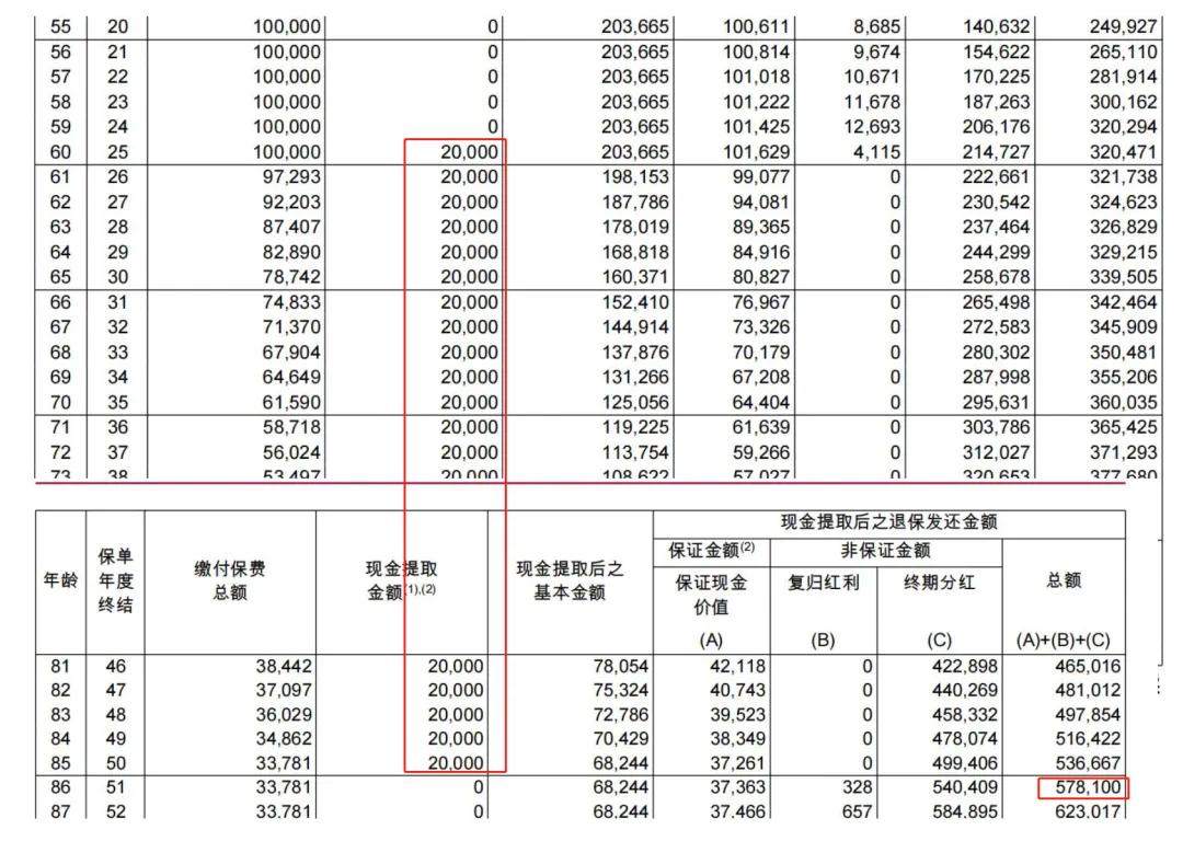 来看案例一：35 岁白领，5 年缴 10 万美元，55 岁时账户收益 25 万美