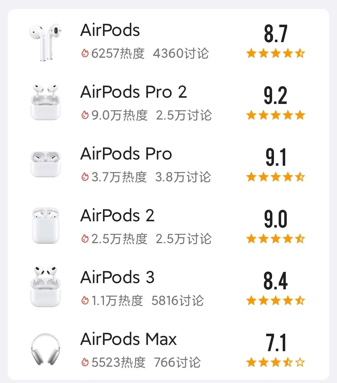 追求音质，劝你真的不要挑AirPods。目前在酷安平台，其最高评分为9.2，很多