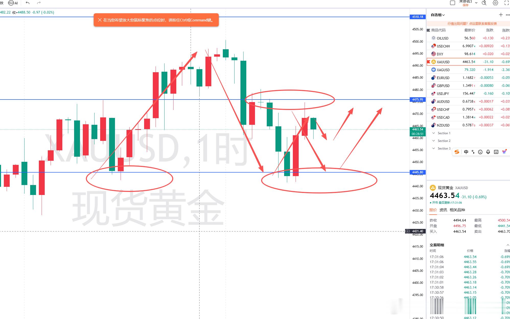 有点来回震荡的意思，给到的4466多拉高到4473后再度回落，小小的70点空间！