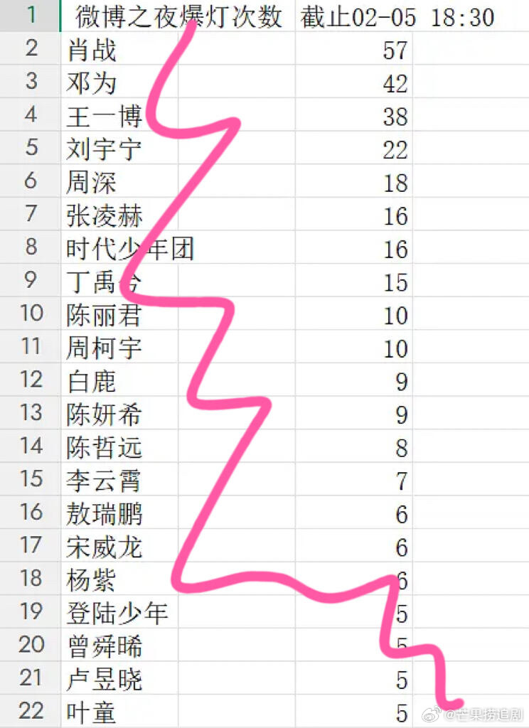 微博之夜爆灯次数拉表来了！没上榜就是0次哈 