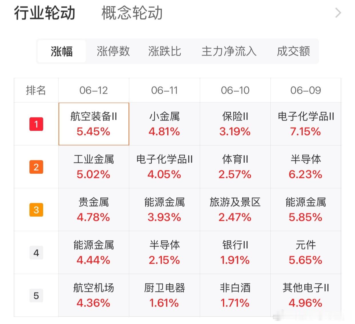 6.12趋势上涨人气股票点评1、紫金矿业：触底反弹，低吸为主2、达实智能：有人抄