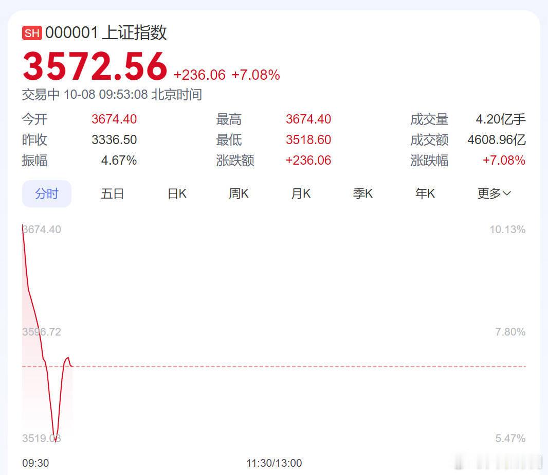 大A今天很猛，不知道收盘指数能不能涨停 ​​​