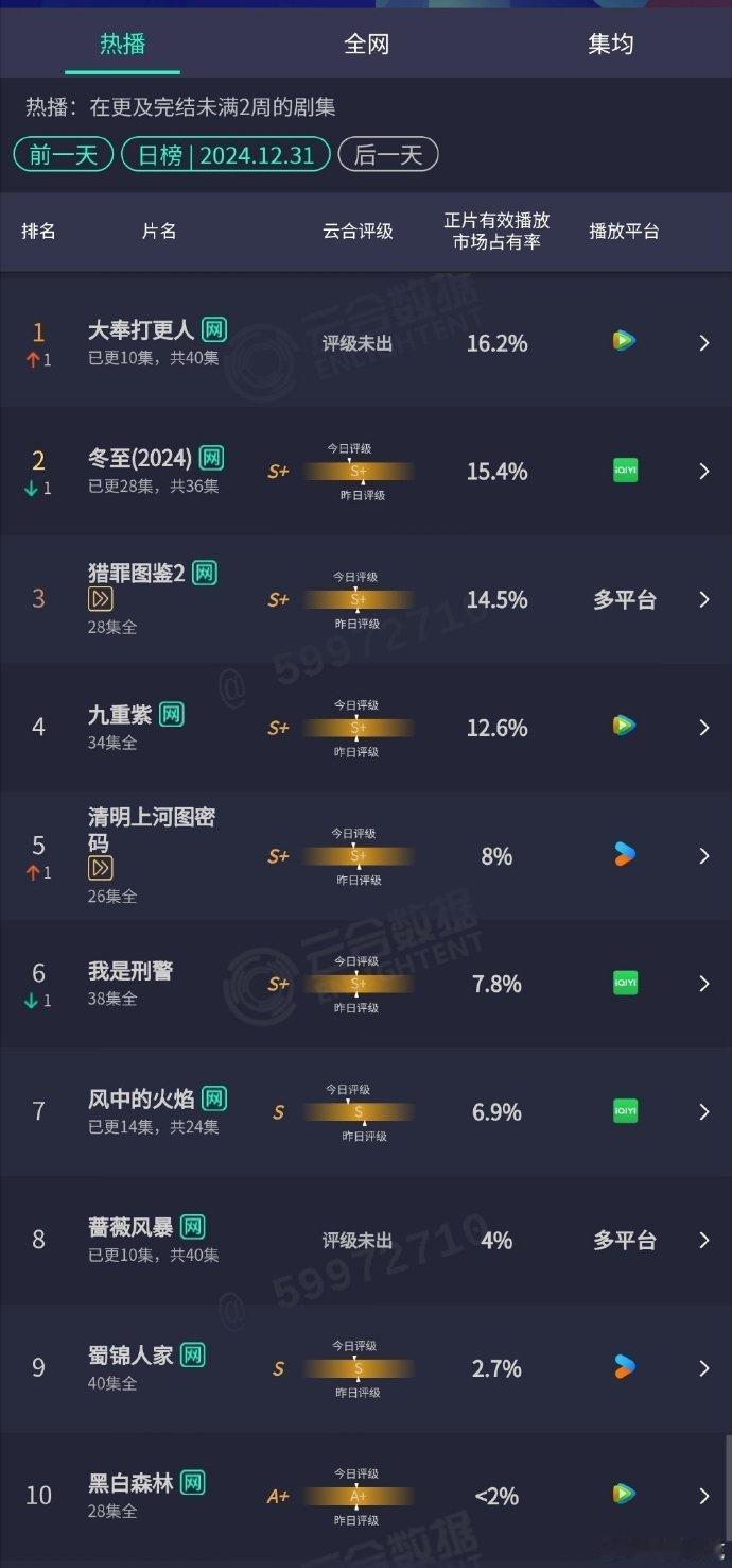 大奉打更人云合数据登顶  大奉打更人  打更人云合数据排名第一，这个数据真的好惊
